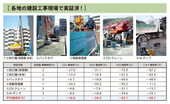 昭和組 環境事業部 燃焼促進剤