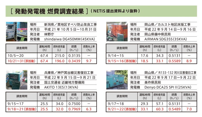 昭和組 環境事業部 燃焼促進剤